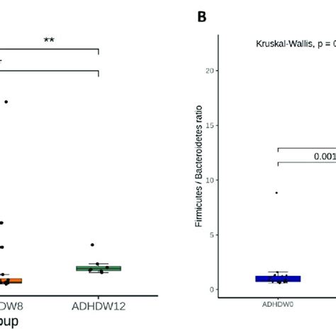 The Firmicutes To Bacteroidetes Ratio F B Ratio At Baseline Week