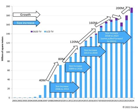 Omdia：预计到 2024 年电视显示面板出货面积将达到 2 亿平方米 互联网数据资讯网 199it 中文互联网数据研究资讯中心 199it