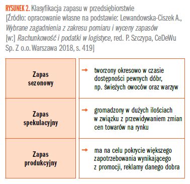 Zarz Dzanie Zapasami W Teorii I Praktyce Gospodarczej Controlling