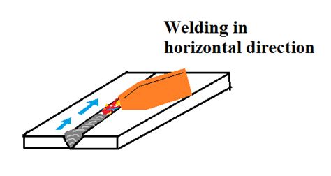 Time Zero: Welding Position: Horizontal, Vertical, Over Head, H-V ...