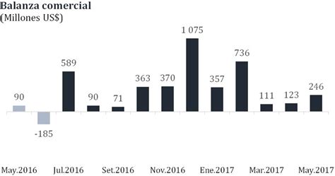Balanza Comercial De Per Alcanza Super Vit De Us Millones En Mayo