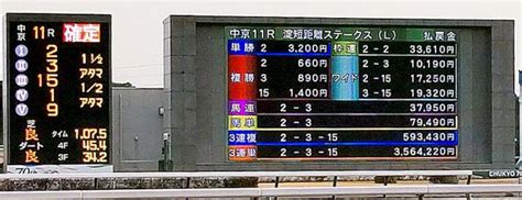 【淀短距離s】9番人気の長欠明け7歳馬ホープフルサイン激走で3連単356万4220円の大波乱 競馬ニュース Netkeiba