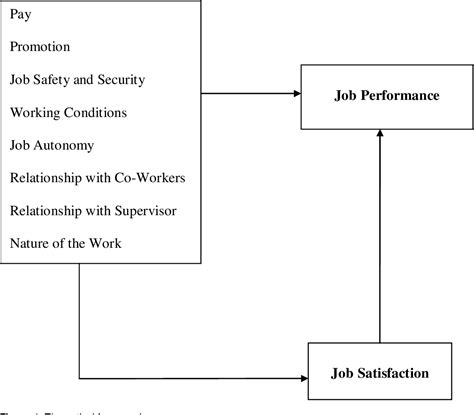 Impact Of Job Satisfaction On Employee Performance An Empirical Study