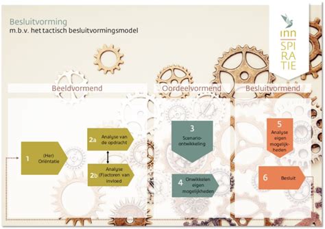 Besluitvorming In Vijf Fasen Inn Spiratie Team En