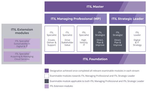 Itil 4 Foundation Course And Certification Alc Training