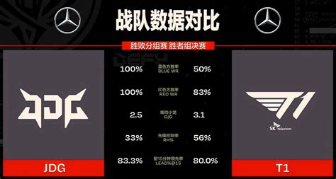 T1 Vs Jdg数据对比：jdg红蓝色方胜利100 T1先锋控制率领先 直播吧