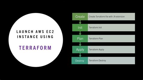 How To Launch Aws Ec2 Instance Using Terraform Terraform Aws Tutorial Youtube