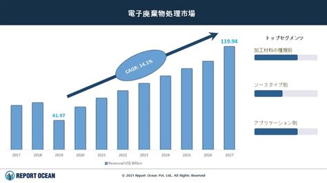 電子廃棄物管理市場は2027年までcagr 141で大きな成長が見込まれる 2021年7月27日 エキサイトニュース