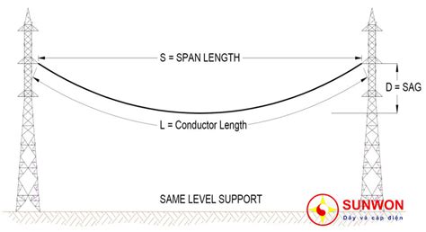 Cách Tính độ Võng Cho đường Dây Trên Cao — Sunwon