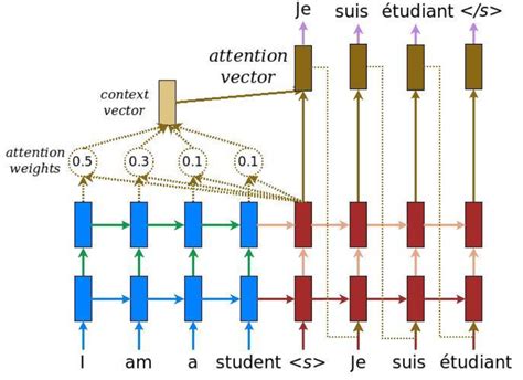 Bahdanau Rnn Bahdanau Rnn Csdn