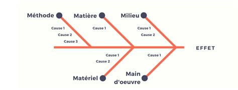 Diagramme dIshikawa Pourquoi lutiliser et comment le réaliser