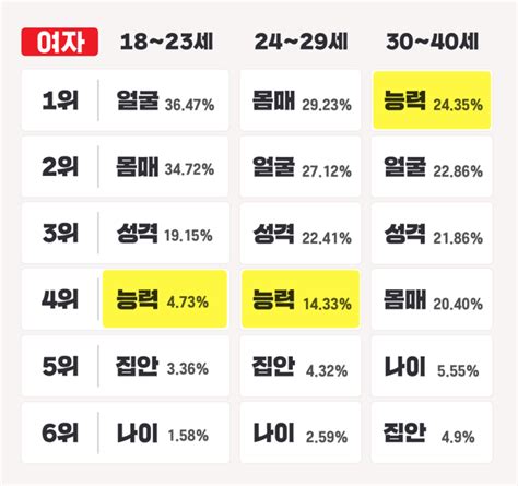 3만명에게 물었다 230대 남녀의 이상형