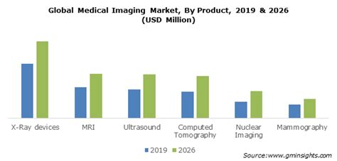 Medical Imaging Market Size Worth Over Bn By