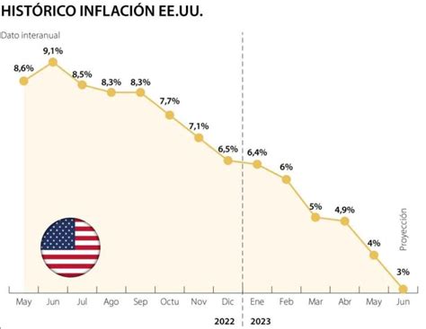 La Inflación De Ee Uu Responde A Las Proyecciones Y Se Desacelera A 3