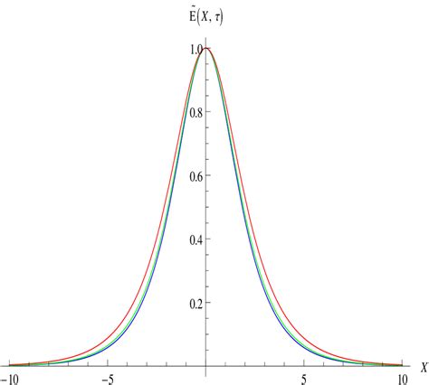 The formation of soliton profile in the quantum plasma for τ 5 v 0