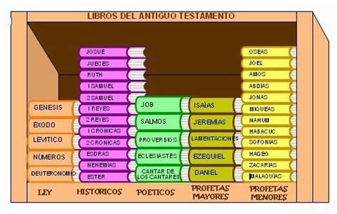 Cuales Son Los Libros Profeticos Del Antiguo Testamento Brainly Lat