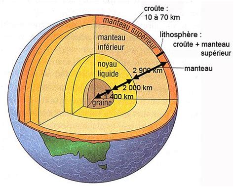 4° La Structure De La Terre