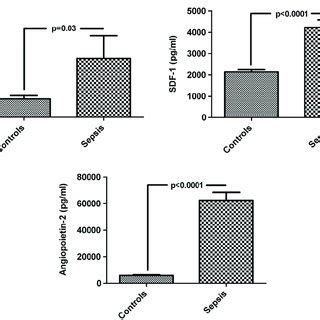 Serum Levels Of Vegf Sdf And Ang Were Dramatically Higher In