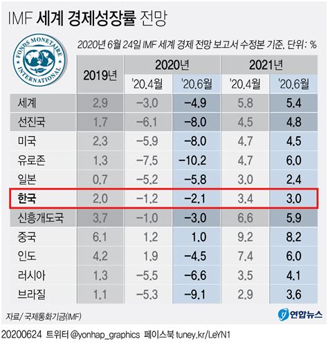 그래픽 IMF 세계 경제성장률 전망 연합뉴스