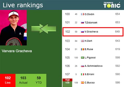 LIVE RANKINGS. Gracheva falls down prior to taking on Kudermetova in ...