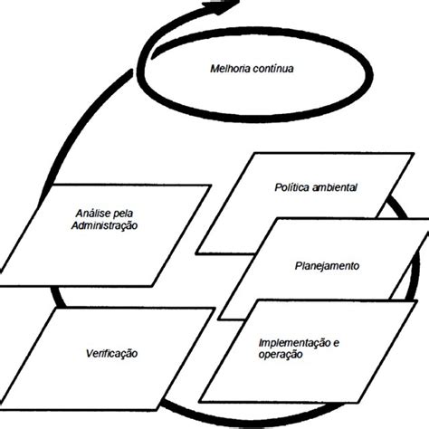 Modelo Do Sistema Da Gestão Ambiental Para A Norma Nbr Iso 14 001 2004