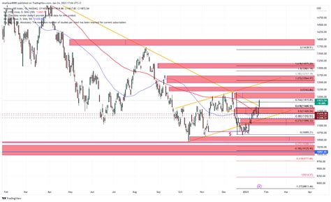 Nasdaq Ndx Chart Image By Nicegear Tradingview