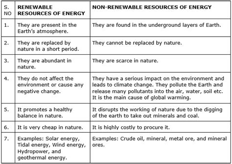 Differentiate Between Renewable And Non Renewable Resources Of Energy