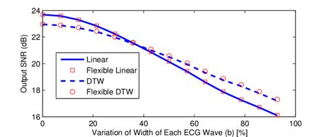 Mean value of EKF output SNR for different range of b variations ...