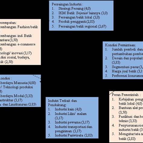 Pdf Identifikasi Faktor Faktor Yang Mempengaruhi Daya Saing Dan