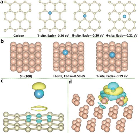 Dft Calculations Adsorption Energy Of A Carbon And B Sn And