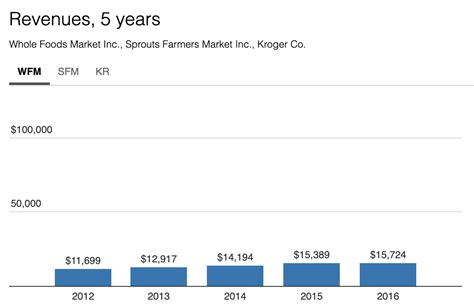 Whole Foods Google Finance