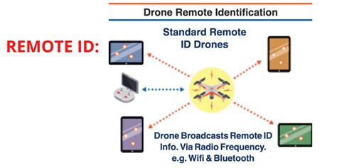 Dji Says Its Drones Will Be Ready For The New Rule On Remote Id Dronedj