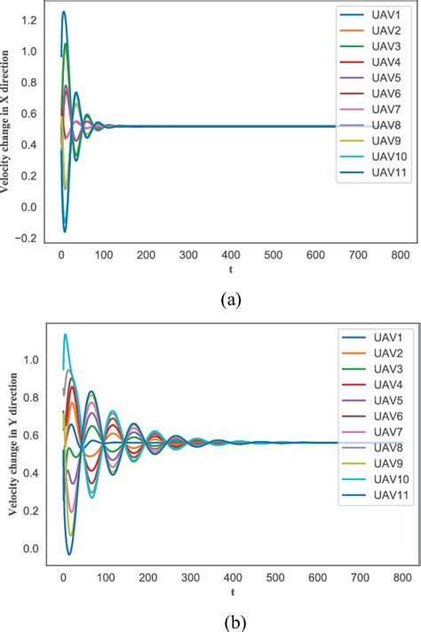 Figure 6 From Distributed UAV Swarm Formation And Collision Avoidance