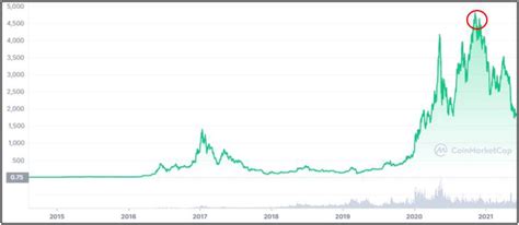 Gráfico ETH USD Fonte Adaptado de Coinmarketcap 2022 Download