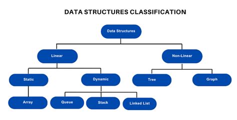 A Complete Roadmap To Learn Data Structures And Algorithms Dsa