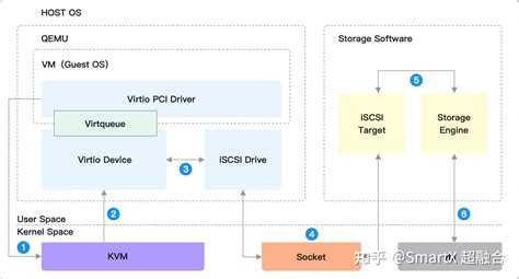 产品解读｜spdk Vhost User 如何帮助超融合架构实现 Io 存储性能提升 知乎