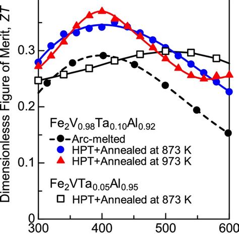 Temperature Dependence Of The Dimensionless Figure Of Merit Zt In