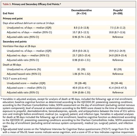 The Mends2 Trial Dexmedetomidine Vs Propofol For Sedation Med Tac International Corp