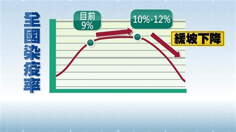 疫情北降南升 醫估：62 3台南、高雄疫情高峰