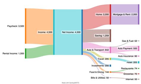 Create Personal Financial Sankey Diagram From Intuit Mint Data Frank