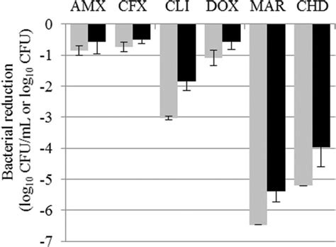 Bacterial Reductions Mean ± Sd Of Staphylococcus Aureus Suspension Download Scientific