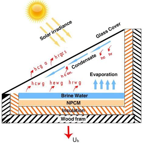 Heat And Mass Transfer In Single Slope Solar Still Enhanced By NPCM