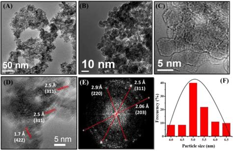 Representative Tem A And Hr Tem B C And D Micrographs Of Nife O