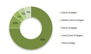 Types of hedge fund strategies