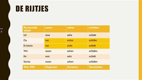 Duitse Grammatica Klinkerwisselende Werkwoorden Essen Sehen