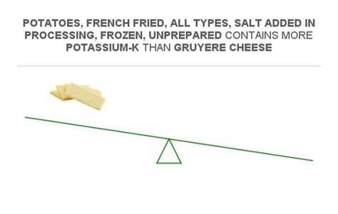 Compare Potassium In Gruyere Cheese To Potassium In Potatoes French Fried All Types Salt