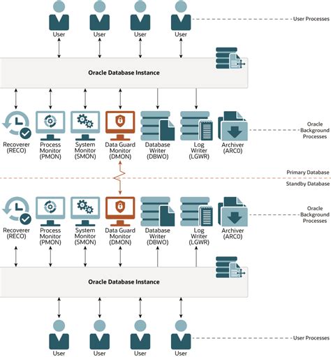 Oracle Data Guard Broker Concepts