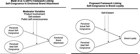 Self-Congruence Framework. | Download Scientific Diagram