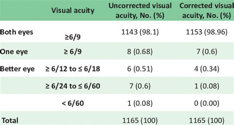 Distribution Of Uncorrected And Corrected Visual Acuity Download Scientific Diagram