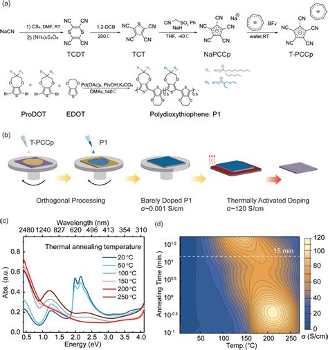 Thermally Activated Aromatic Ionic Dopants Ta‐aids Enabling Stable